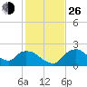 Pumpkin Bay tide chart for Sunday, December 26, 2021