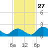Pumpkin Bay tide chart for Monday, December 27, 2021