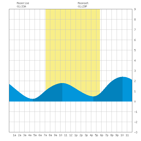 Pumpkin Bay tide chart for Tuesday, December 28, 2021