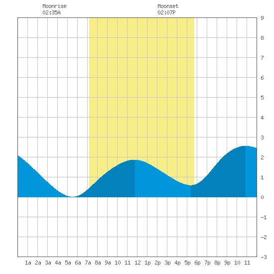 Pumpkin Bay tide chart for Wednesday, December 29, 2021