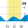 Pumpkin Bay tide chart for Wednesday, December 29, 2021