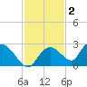 Pumpkin Bay tide chart for Thursday, December 2, 2021