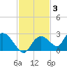 Pumpkin Bay tide chart for Friday, December 3, 2021