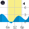 Pumpkin Bay tide chart for Saturday, December 4, 2021