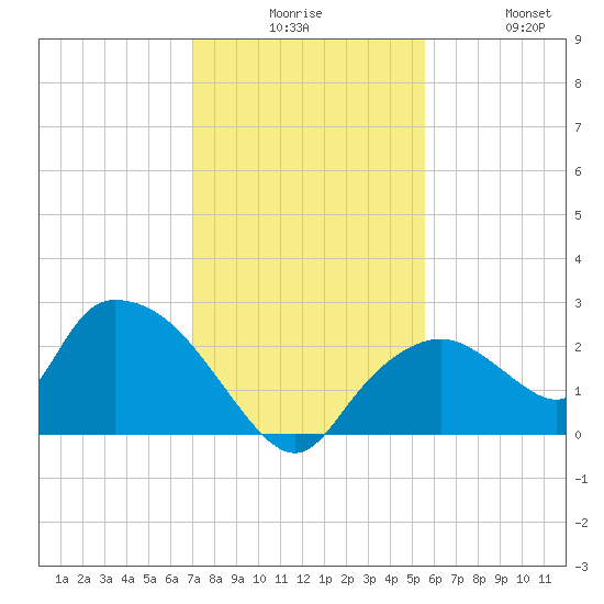 Pumpkin Bay tide chart for Tuesday, December 7, 2021