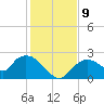 Pumpkin Bay tide chart for Thursday, December 9, 2021