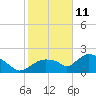 Pumpkin Bay tide chart for Tuesday, January 11, 2022