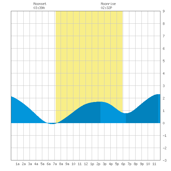 Pumpkin Bay tide chart for Thursday, January 13, 2022