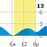 Pumpkin Bay tide chart for Thursday, January 13, 2022