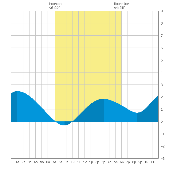 Pumpkin Bay tide chart for Sunday, January 16, 2022