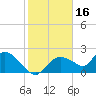 Pumpkin Bay tide chart for Sunday, January 16, 2022