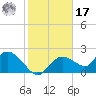 Pumpkin Bay tide chart for Monday, January 17, 2022