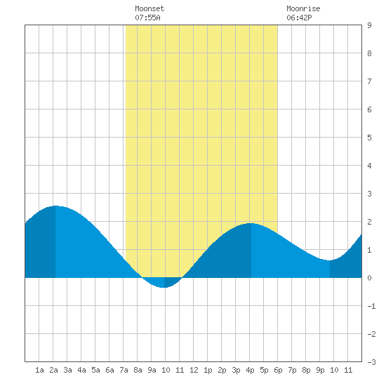 Pumpkin Bay tide chart for Tuesday, January 18, 2022