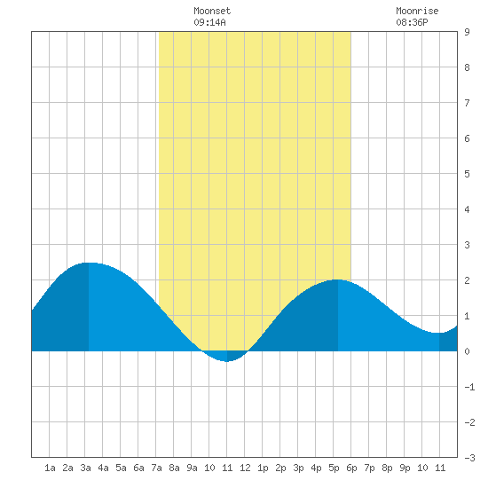 Pumpkin Bay tide chart for Thursday, January 20, 2022