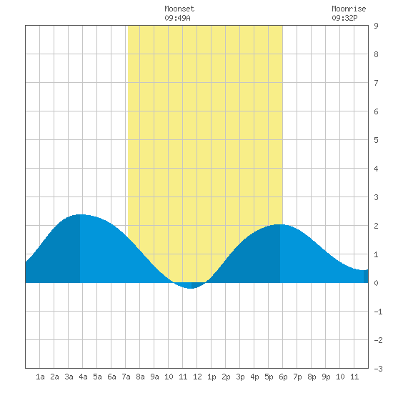 Pumpkin Bay tide chart for Friday, January 21, 2022