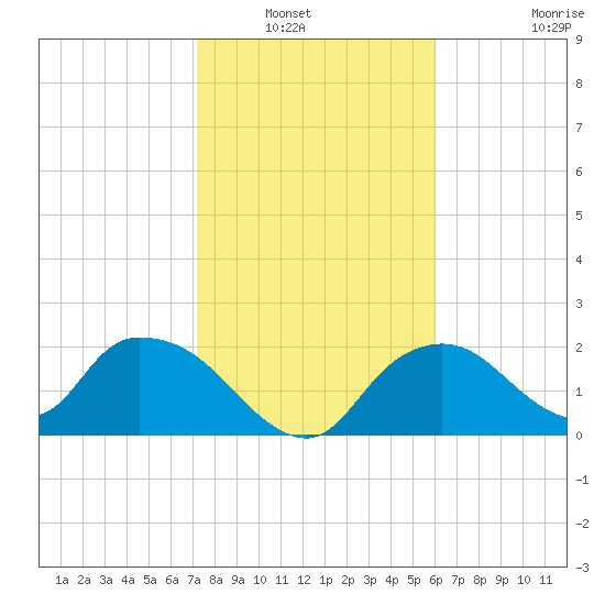 Pumpkin Bay tide chart for Saturday, January 22, 2022