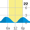 Pumpkin Bay tide chart for Saturday, January 22, 2022
