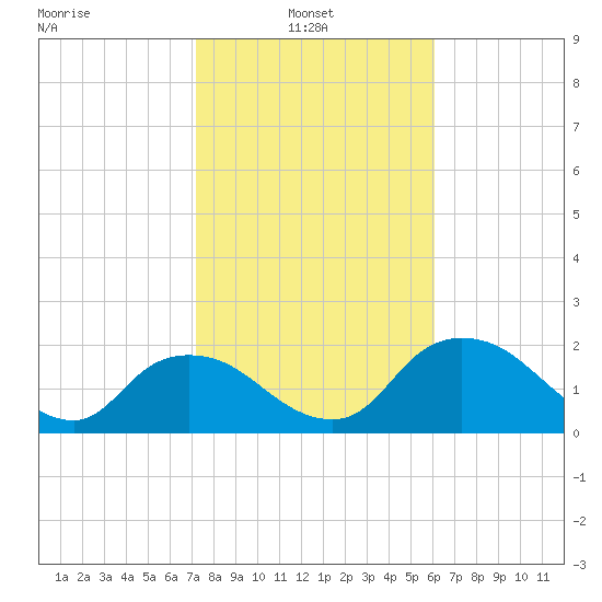 Pumpkin Bay tide chart for Monday, January 24, 2022