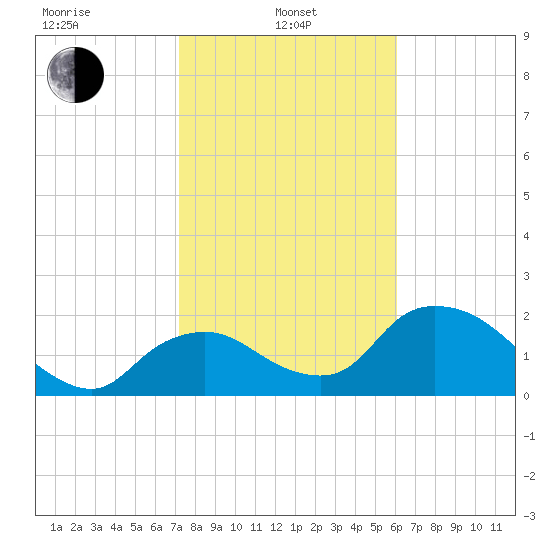 Pumpkin Bay tide chart for Tuesday, January 25, 2022