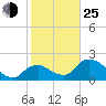 Pumpkin Bay tide chart for Tuesday, January 25, 2022