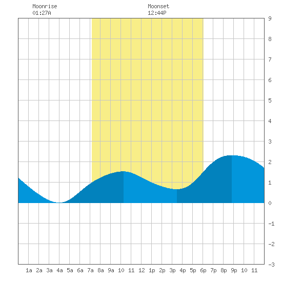 Pumpkin Bay tide chart for Wednesday, January 26, 2022
