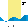 Pumpkin Bay tide chart for Thursday, January 27, 2022