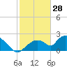 Pumpkin Bay tide chart for Friday, January 28, 2022