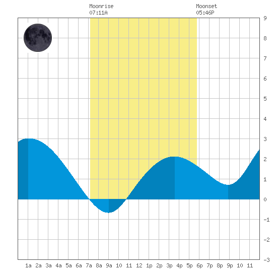 Pumpkin Bay tide chart for Sunday, January 2, 2022