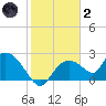 Pumpkin Bay tide chart for Sunday, January 2, 2022