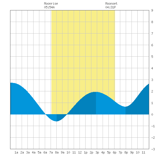 Pumpkin Bay tide chart for Sunday, January 30, 2022