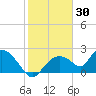 Pumpkin Bay tide chart for Sunday, January 30, 2022