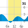 Pumpkin Bay tide chart for Monday, January 31, 2022