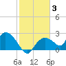 Pumpkin Bay tide chart for Monday, January 3, 2022
