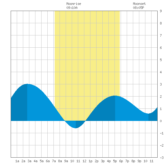 Pumpkin Bay tide chart for Tuesday, January 4, 2022
