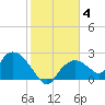 Pumpkin Bay tide chart for Tuesday, January 4, 2022