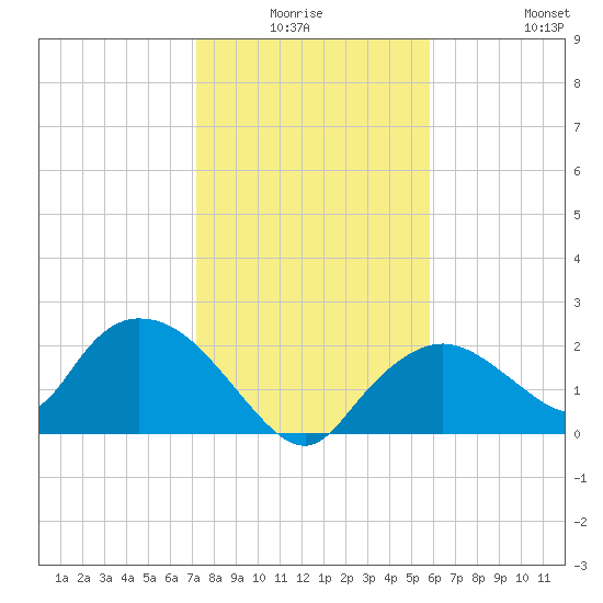 Pumpkin Bay tide chart for Thursday, January 6, 2022