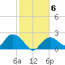Pumpkin Bay tide chart for Thursday, January 6, 2022
