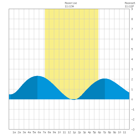 Pumpkin Bay tide chart for Friday, January 7, 2022