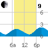 Pumpkin Bay tide chart for Sunday, January 9, 2022