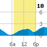 Pumpkin Bay tide chart for Thursday, February 10, 2022