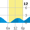 Pumpkin Bay tide chart for Saturday, February 12, 2022