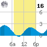 Pumpkin Bay tide chart for Wednesday, February 16, 2022