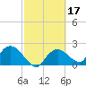 Pumpkin Bay tide chart for Thursday, February 17, 2022