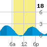 Pumpkin Bay tide chart for Friday, February 18, 2022