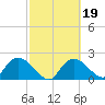 Pumpkin Bay tide chart for Saturday, February 19, 2022