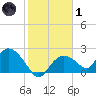 Pumpkin Bay tide chart for Tuesday, February 1, 2022