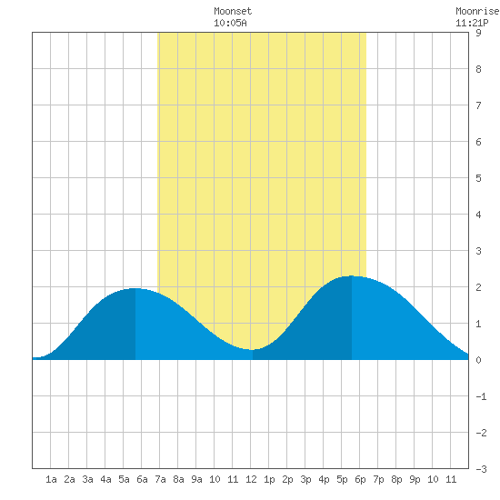 Pumpkin Bay tide chart for Monday, February 21, 2022