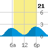Pumpkin Bay tide chart for Monday, February 21, 2022