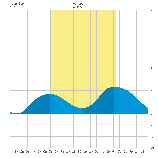 Pumpkin Bay tide chart for Tuesday, February 22, 2022