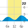 Pumpkin Bay tide chart for Tuesday, February 22, 2022